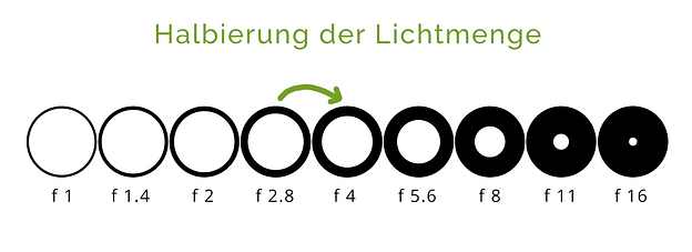 Blendenreihe_halbierung