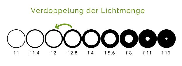 Blendenreihe_verdoppelung