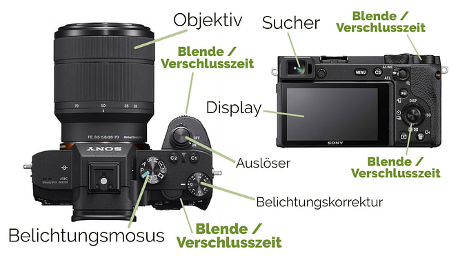 Blende und Verschluss